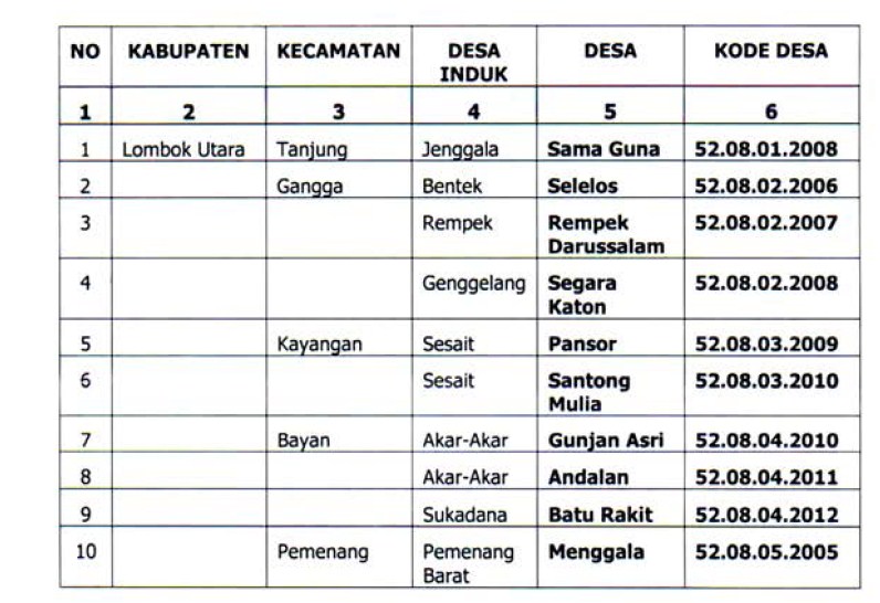 10 DESA PERSIAPAN DI KABUPATEN LOMBOK UTARA MENERIMA KODE DESA